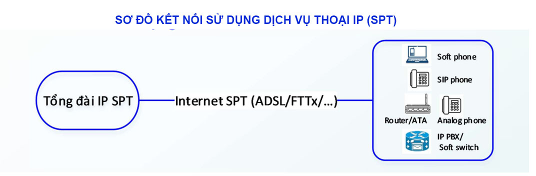 spttelecom so do ket noi Thoai Ip